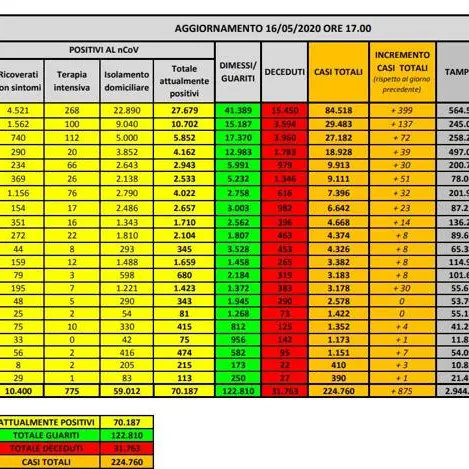 Coronavirus in Italia: 224.760 casi positivi e 31.763 morti. Il bollettino della Protezione Civile