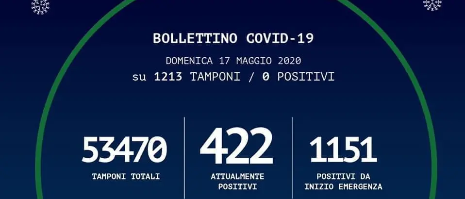 Coronavirus a Reggio Calabria, nessun nuovo caso positivo. Il bollettino della Regione