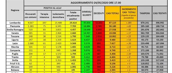 Coronavirus in Italia: 229.858 casi positivi e 32.785 morti. Il bollettino della Protezione Civile