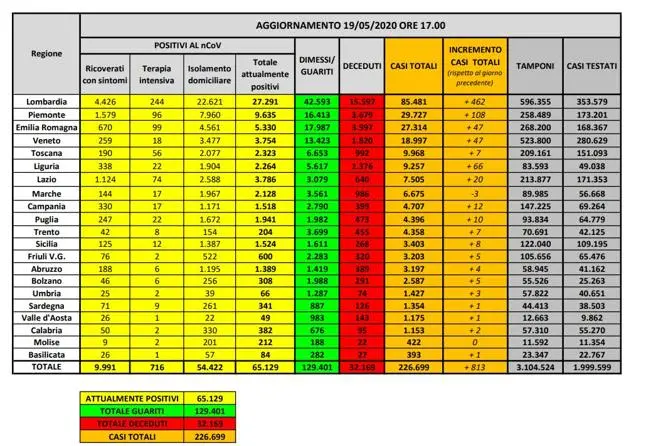 Coronavirus in Italia: 226.699 casi positivi e 32.169 morti. Il bollettino della Protezione Civile