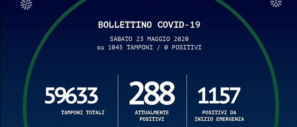 Coronavirus a Reggio Calabria, nessun nuovo caso positivo. Il bollettino della Regione