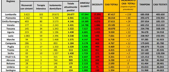 Coronavirus in Italia: 230.555 casi positivi e 32.955 morti. Il bollettino della Protezione Civile