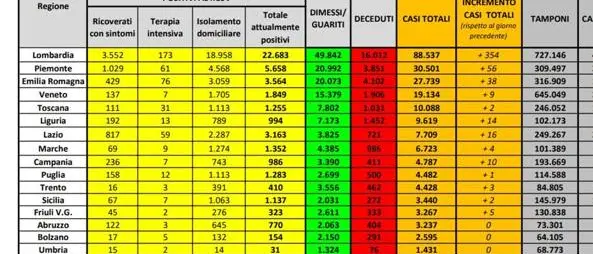 Coronavirus in Italia: 232.248 casi positivi e 33.229 morti. Il bollettino della Protezione Civile