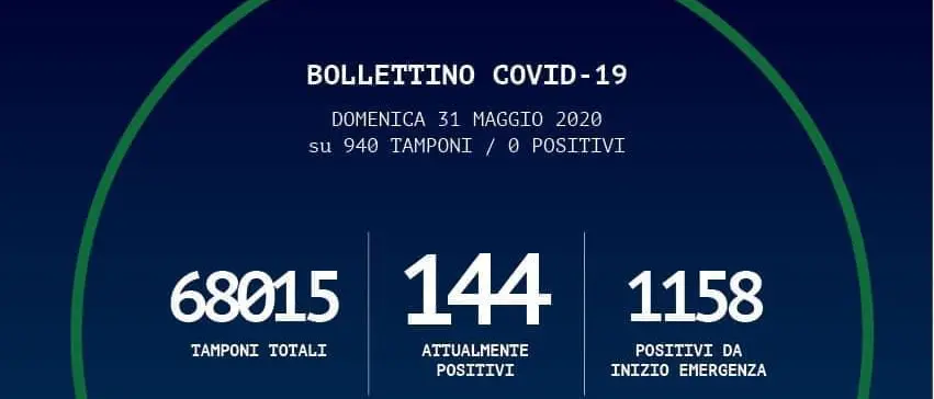 Coronavirus a Reggio Calabria, buone notizie dal bollettino regionale: nessun nuovo caso