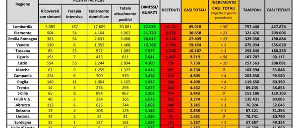 Coronavirus in Italia: 233.917 casi positivi e 33.475 morti. Il bollettino della Protezione Civile