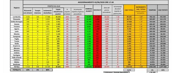 Coronavirus in Italia: 233.515 casi positivi e 33.530 morti. Il bollettino della Protezione Civile