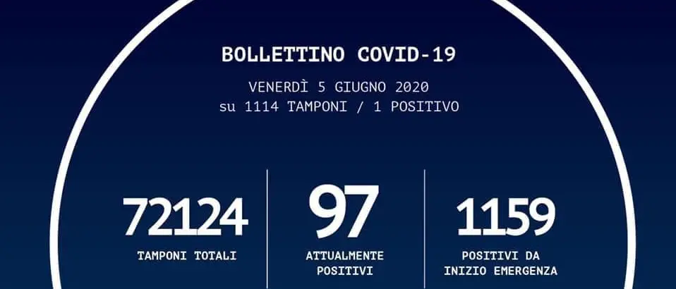 Coronavirus a Reggio Calabria, nuovo caso positivo e 7 ricoverati al Gom. Il bollettino della Regione