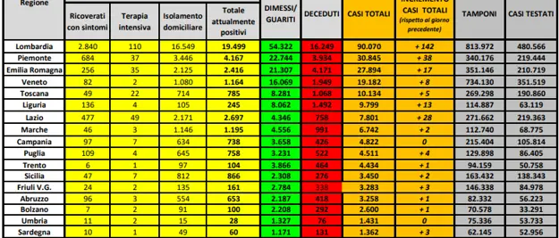 Coronavirus in Italia: 234.801 casi positivi e 33.846 morti. Il bollettino della Protezione Civile