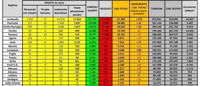 Coronavirus in Italia, 236.305 casi positivi e 34.223 morti. Il bollettino della Protezione Civile