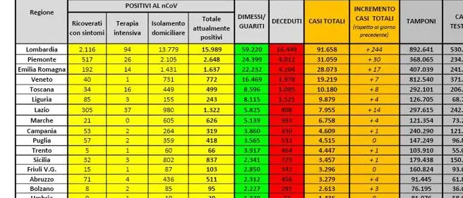 Coronavirus in Italia, 236.989 casi positivi e 34.345 morti. Il bollettino della Protezione Civile