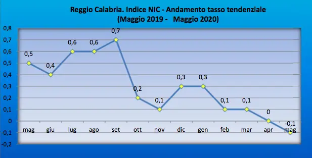 Reggio Calabria, l'indice dei prezzi al consumo a maggio è pari a -0,1% rispetto al mese precedente