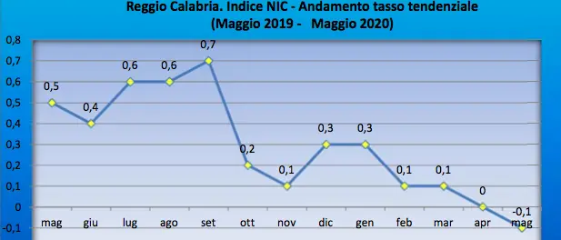 Reggio Calabria, l'indice dei prezzi al consumo a maggio è pari a -0,1% rispetto al mese precedente