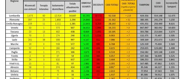 Coronavirus in Italia, 238.159 casi positivi e 34.514 morti. Il bollettino della Protezione Civile