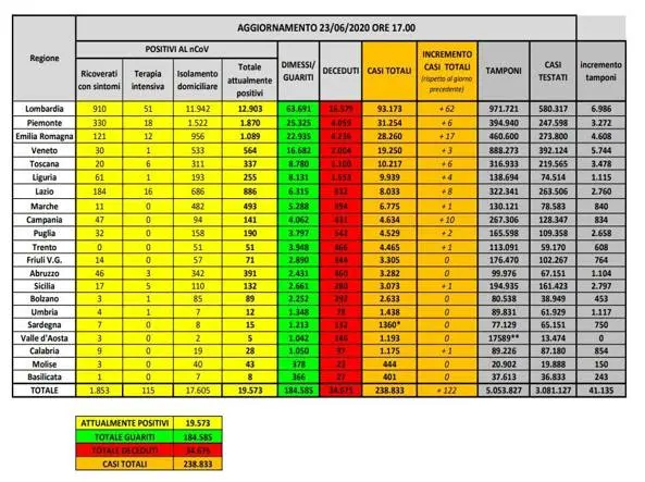 Coronavirus in Italia, 238.833 casi positivi e 34.675 morti. Il bollettino della Protezione Civile