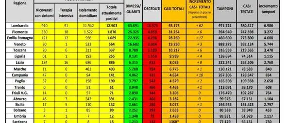 Coronavirus in Italia, 238.833 casi positivi e 34.675 morti. Il bollettino della Protezione Civile