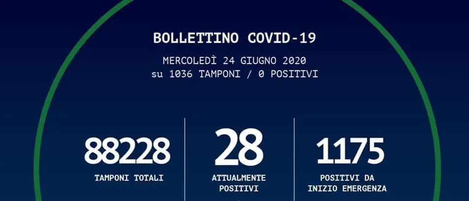 Coronavirus a Reggio Calabria, nessun nuovo caso positivo. Il bollettino della Regione