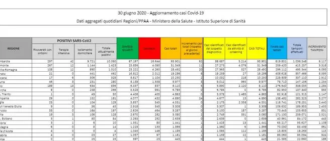 Coronavirus in Italia, 240.578 casi positivi, 34.767 morti. Il bollettino della Protezione Civile