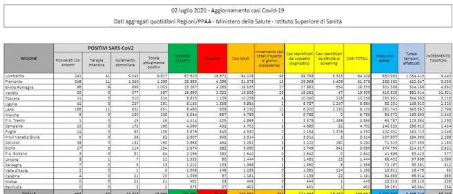 Coronavirus in Italia, 240.961 casi positivi, 34.818 morti. Il bollettino della Protezione civile