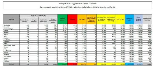 Coronavirus in Italia, 241.956 casi positivi e 34.899 morti. Il bollettino della Protezione Civile