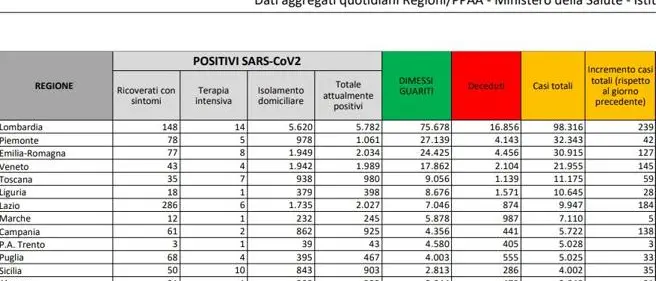 Coronavirus in Italia, 1.210 nuovi casi e 7 morti nelle ultime 24 ore. Il bollettino della Protezione civile