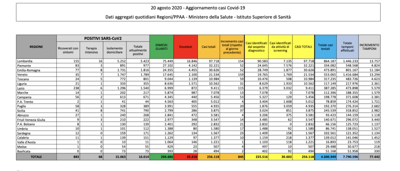 Coronavirus, impennata di contagi nelle ultime 24 ore 845 nuovi positivi e 6 morti
