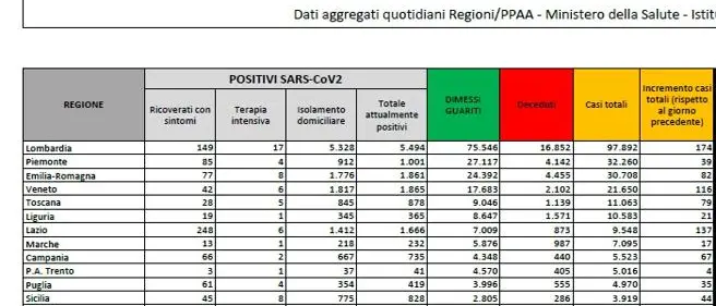 Coronavirus, casi in continua crescita. 947 nuovi positivi e 9 morti nelle ultime 24 ore
