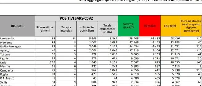 Coronavirus in Italia, 953 nuovi contagiati e 4 decessi. Il bollettino della Protezione Civile