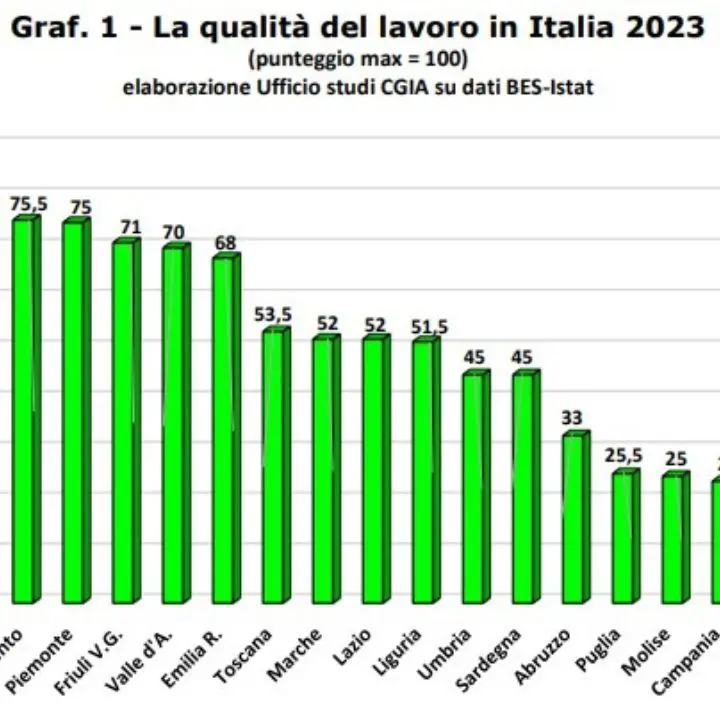 Occupazione precaria e lavoro irregolare, Calabria ultima in Italia\n
