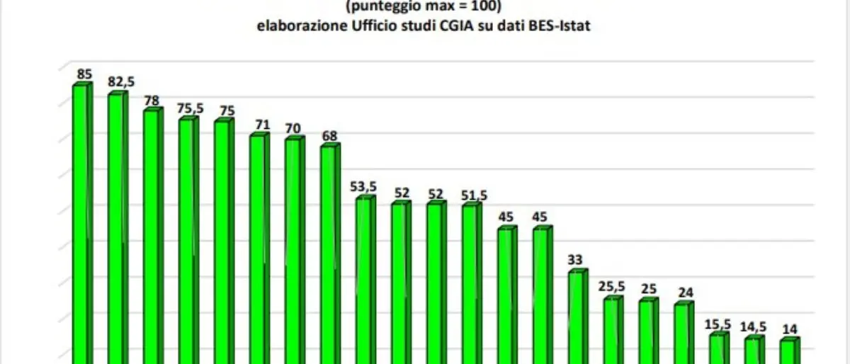 Occupazione precaria e lavoro irregolare, Calabria ultima in Italia\n