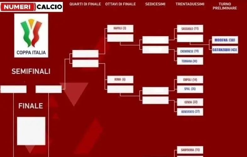 Coppa: Modena e poi forse Sassuolo e Napoli per il Catanzaro