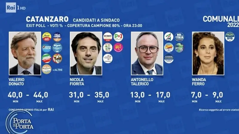 Exit poll, Opinio 'rileva' ballottaggio Donato-Fiorita