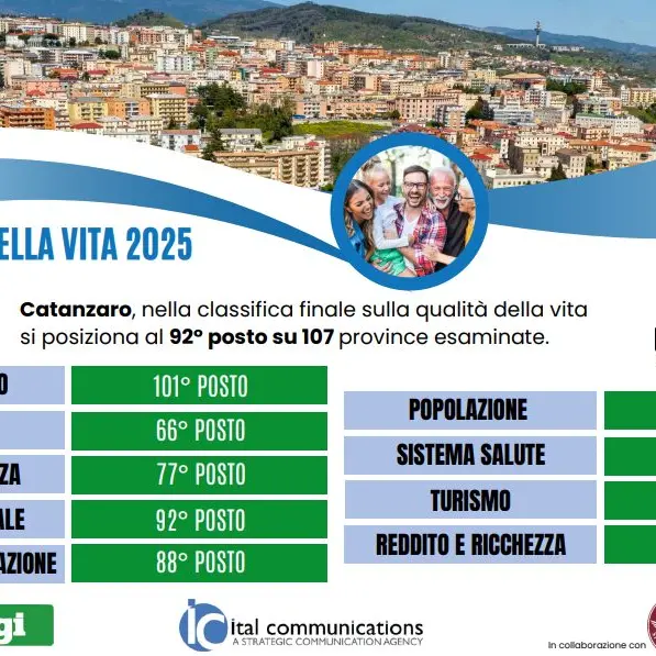 Lavoro, reddito e ricchezza i parametri che spingono giù la Calabria nella classifica sulla qualità della vita\n