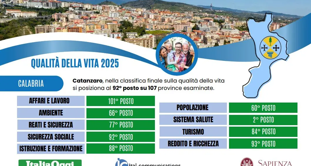 Lavoro, reddito e ricchezza i parametri che spingono giù la Calabria nella classifica sulla qualità della vita\n