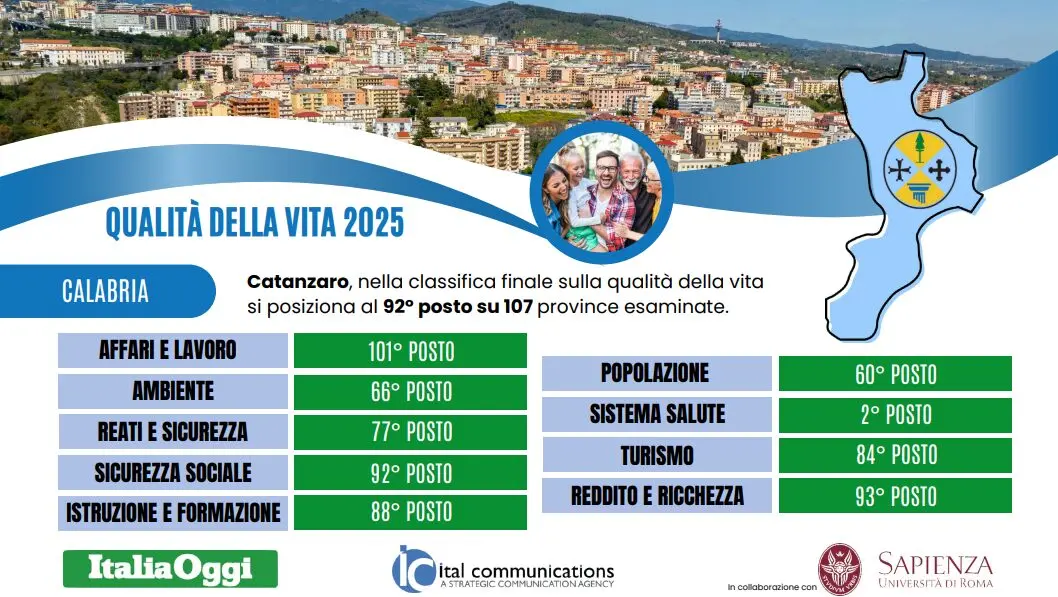 Lavoro, reddito e ricchezza i parametri che spingono giù la Calabria nella classifica sulla qualità della vita\n
