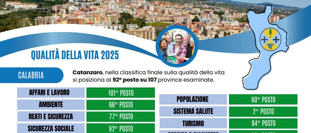 Lavoro, reddito e ricchezza i parametri che spingono giù la Calabria nella classifica sulla qualità della vita\n