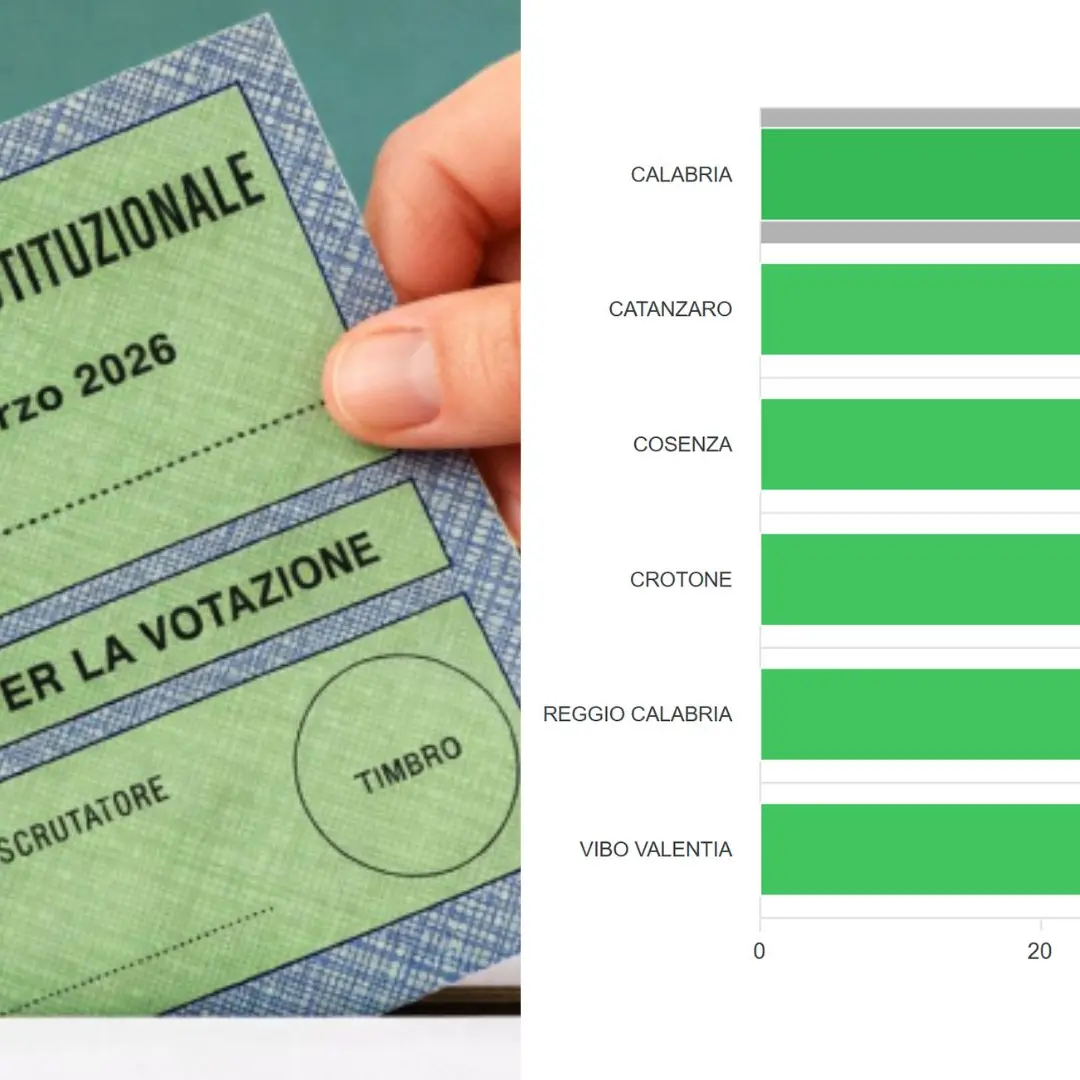 Referendum Giustizia, affluenza nazionale al 58,9%: nel reggino sfiora il 49%\n