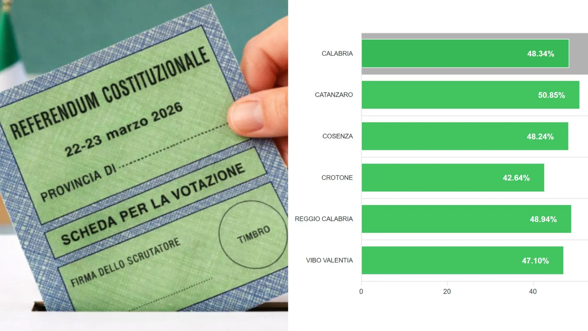 Referendum Giustizia, affluenza nazionale al 58,9%: nel reggino sfiora il 49%\n