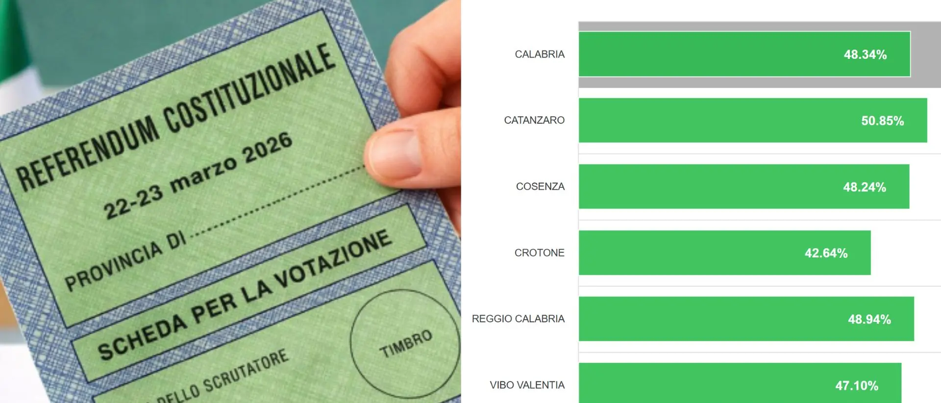 Referendum Giustizia, affluenza nazionale al 58,9%: nel reggino sfiora il 49%\n