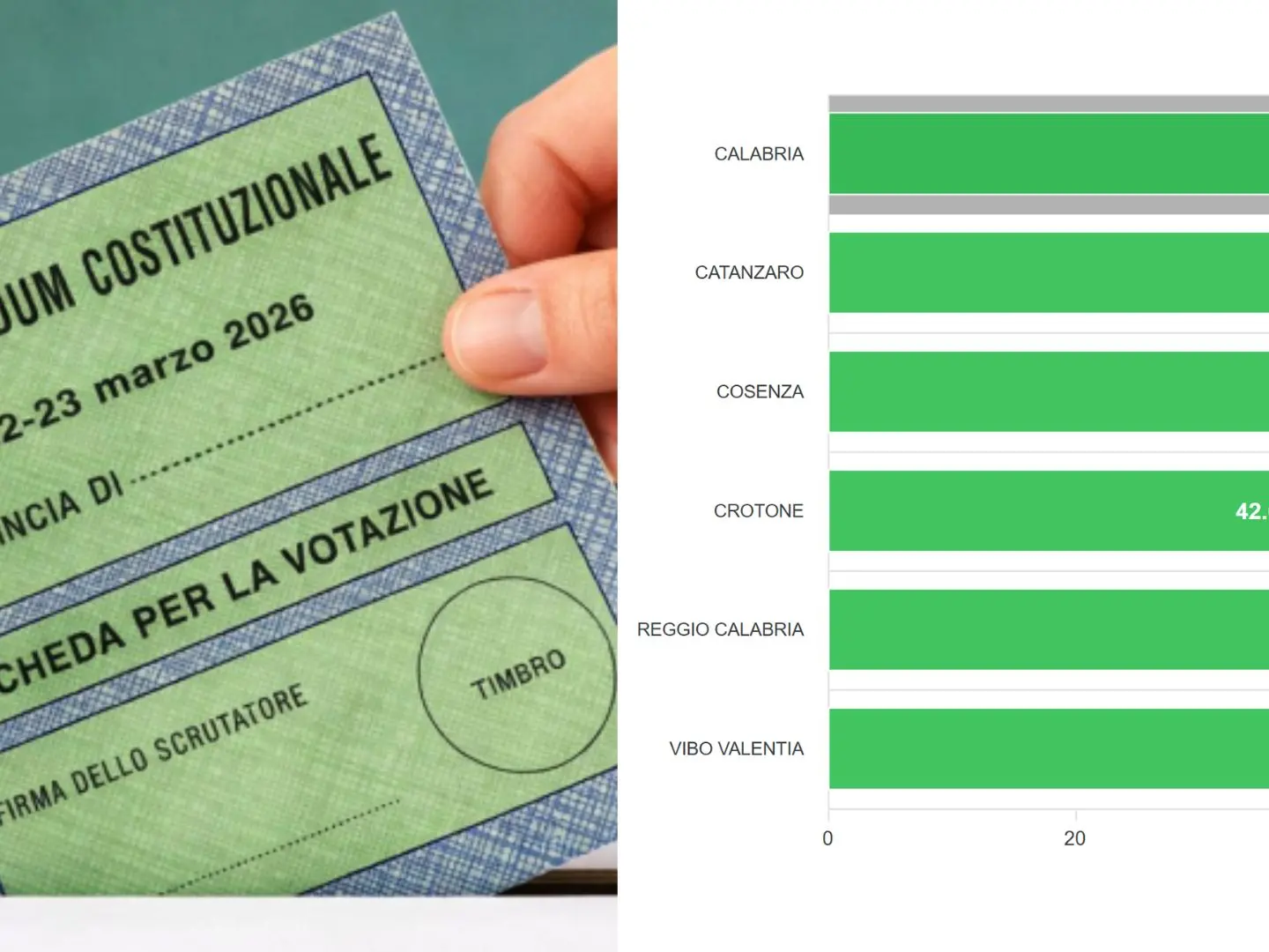 Referendum Giustizia, affluenza nazionale al 58,9%: nel reggino sfiora il 49%