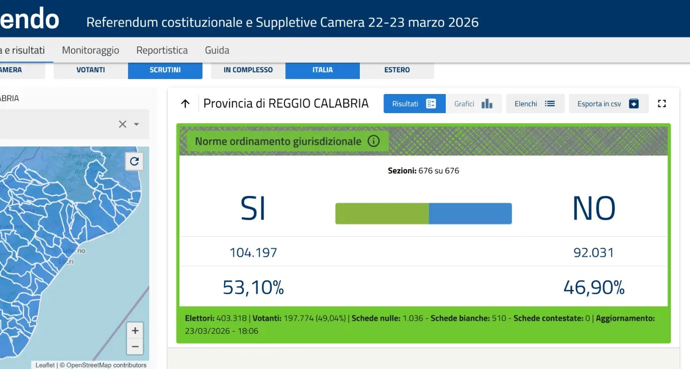 In Provincia di Reggio il Sì prevale col 53,1%: vittoria netta nel dato definitivo\n