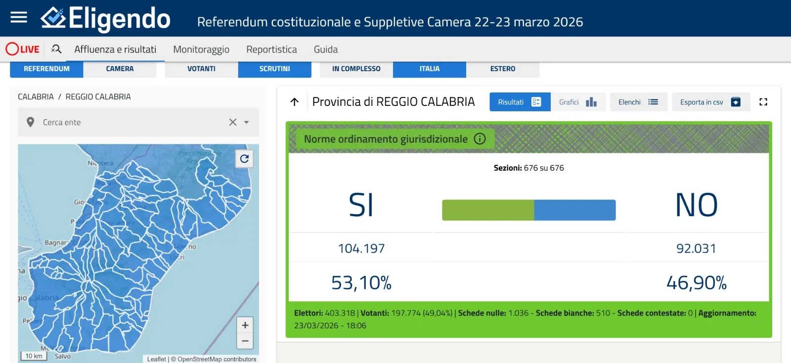 In Provincia di Reggio il Sì prevale col 53,1%: vittoria netta nel dato definitivo\n