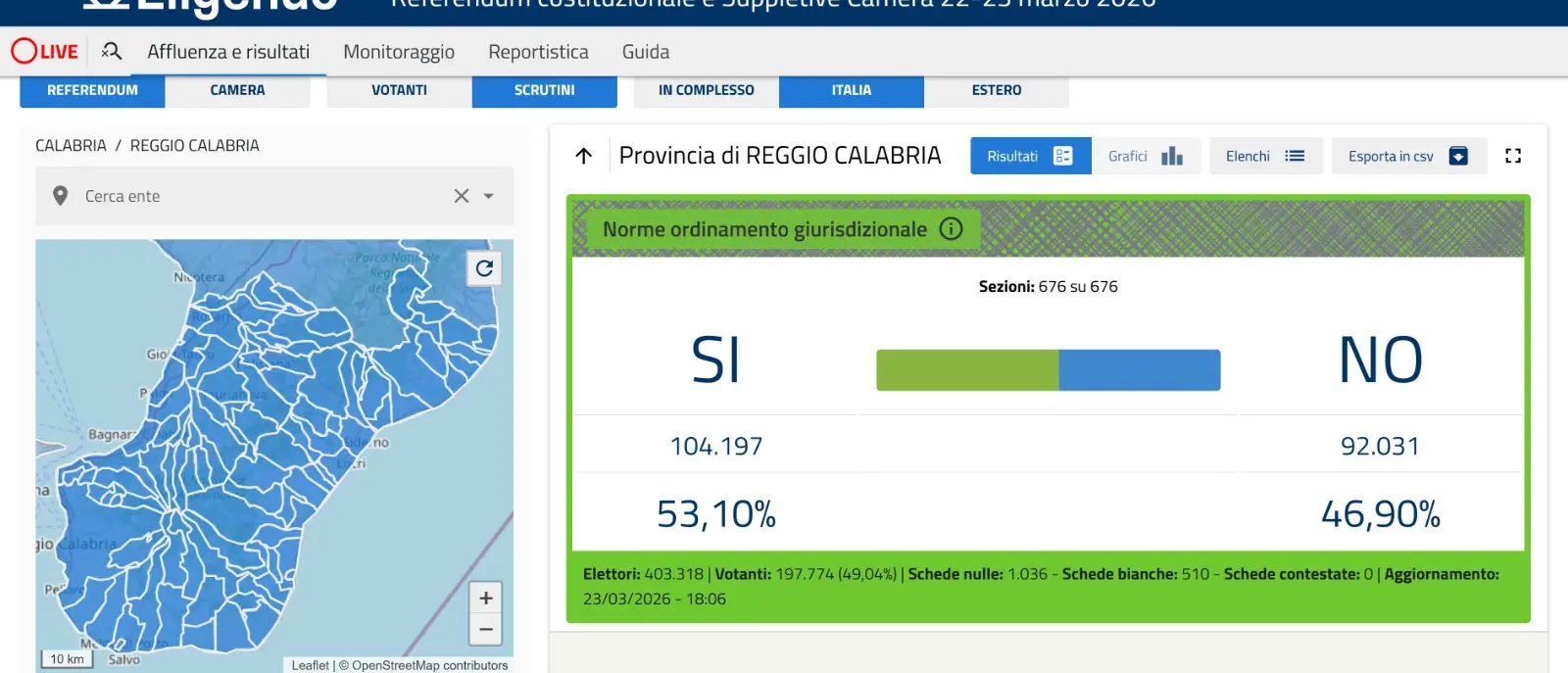 In Provincia di Reggio il Sì prevale col 53,1%: vittoria netta nel dato definitivo\n