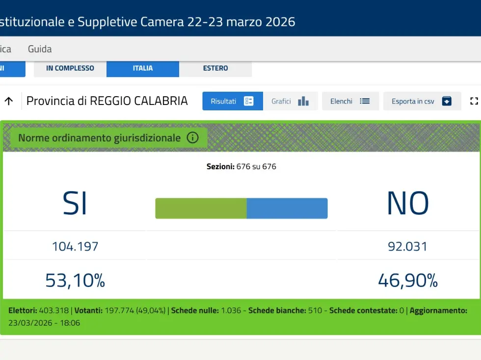 In Provincia di Reggio il Sì prevale col 53,1%: vittoria netta nel dato definitivo