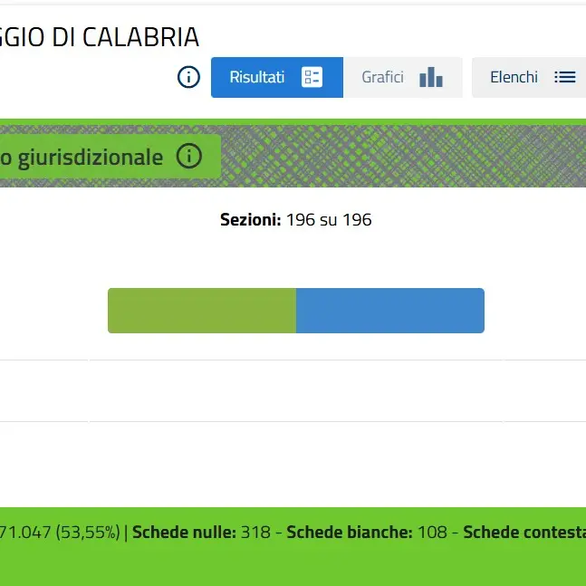 Referendum, Reggio in controtendenza premia il “Si” confermando la forza politico elettorale di Cannizzaro\n