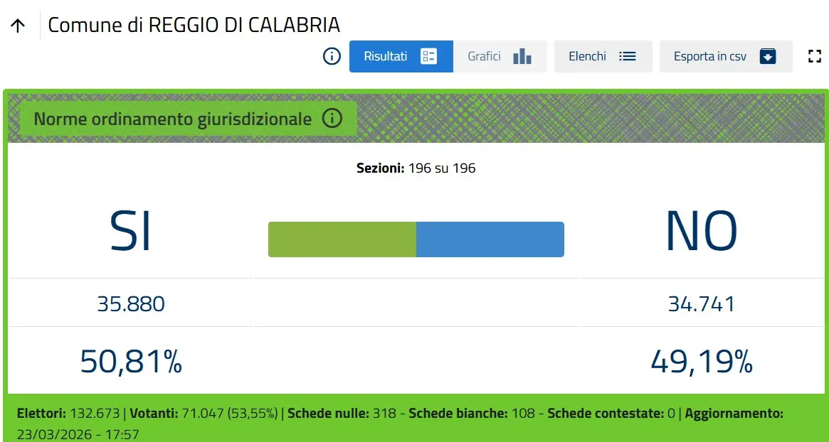Referendum, Reggio in controtendenza premia il “Si” confermando la forza politico elettorale di Cannizzaro\n