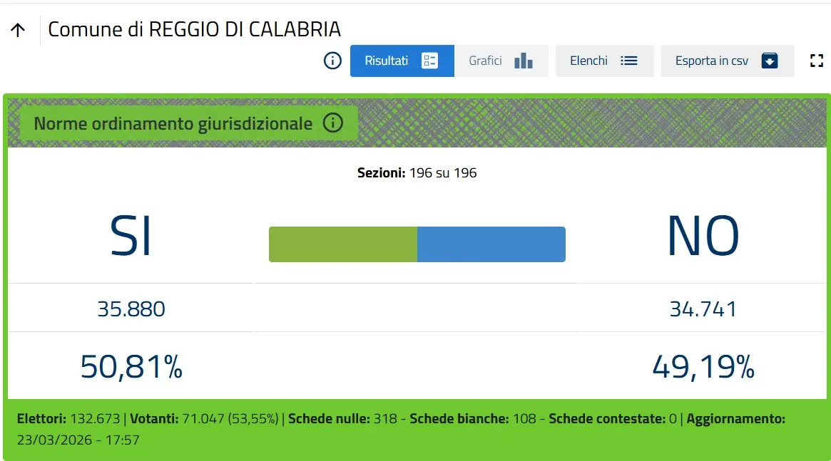Referendum, Reggio in controtendenza premia il “Si” confermando la forza politico elettorale di Cannizzaro\n