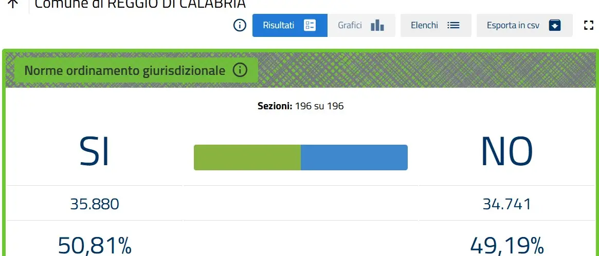 Referendum, Reggio in controtendenza premia il “Si” confermando la forza politico elettorale di Cannizzaro\n