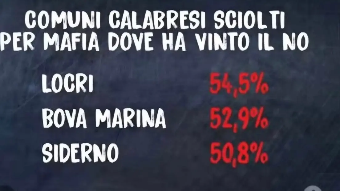 Comuni sciolti per mafia e il no alla riforma, Pd\u00A0Bova marina:\u00A0«A Quarta Repubblica, cattiva informazione e sciacallaggio»\n