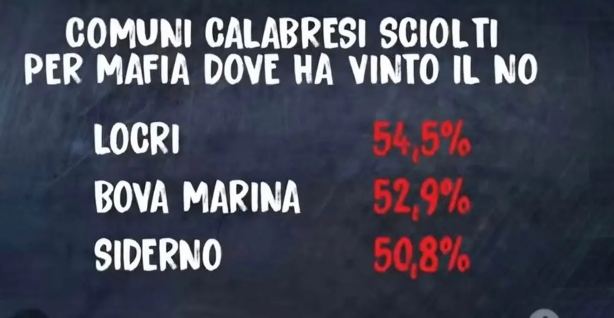 Comuni sciolti per mafia e il no alla riforma, Pd\u00A0Bova marina:\u00A0«A Quarta Repubblica, cattiva informazione e sciacallaggio»\n