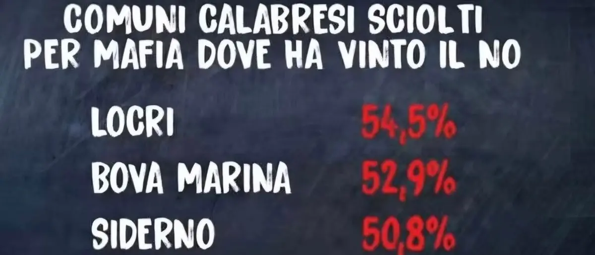 Comuni sciolti per mafia e il no alla riforma, Pd\u00A0Bova marina:\u00A0«A Quarta Repubblica, cattiva informazione e sciacallaggio»\n